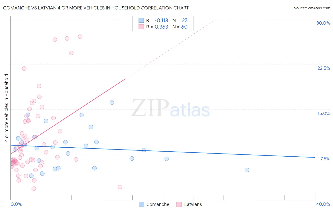 Comanche vs Latvian 4 or more Vehicles in Household