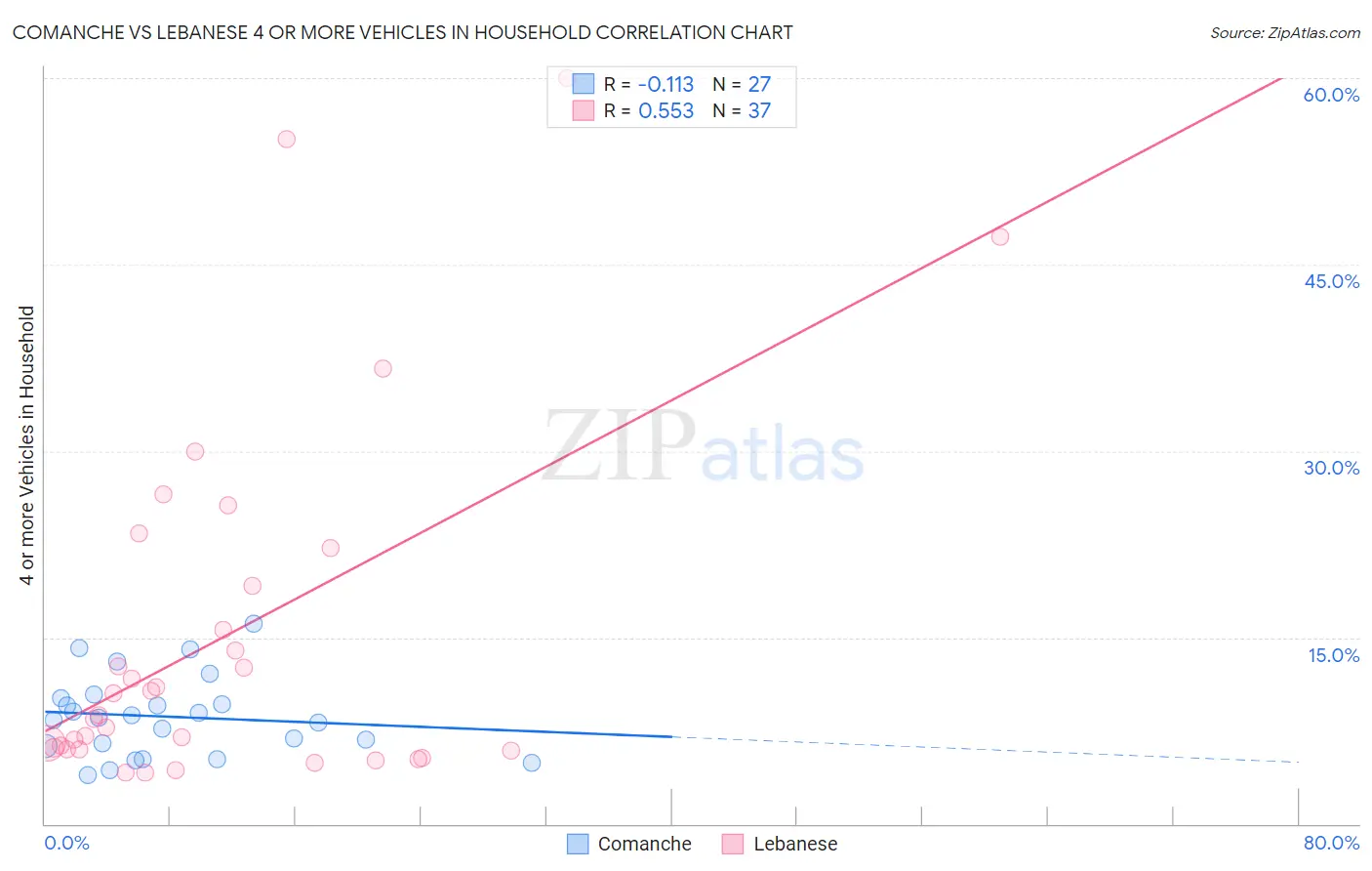 Comanche vs Lebanese 4 or more Vehicles in Household