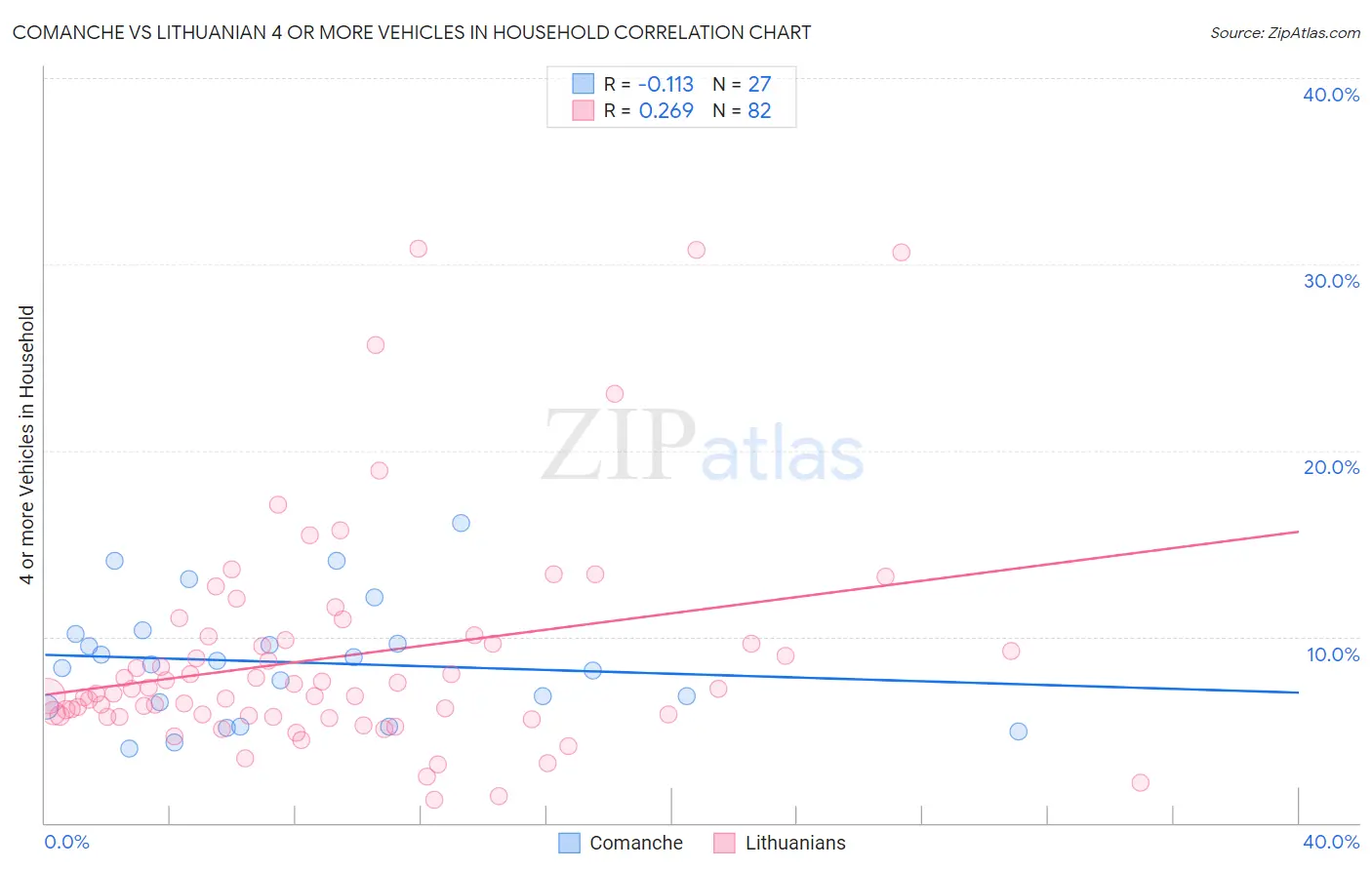 Comanche vs Lithuanian 4 or more Vehicles in Household