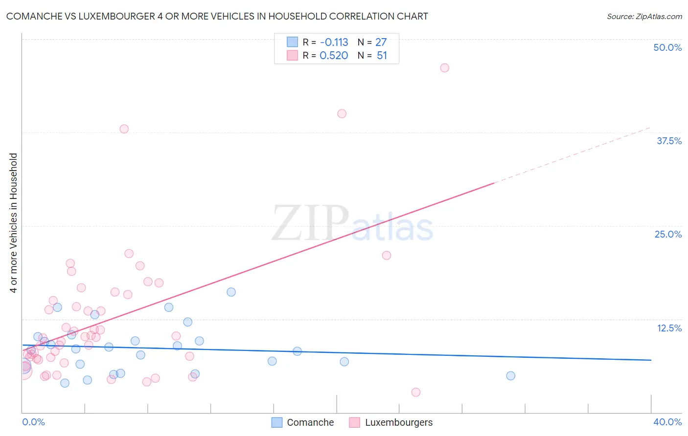 Comanche vs Luxembourger 4 or more Vehicles in Household