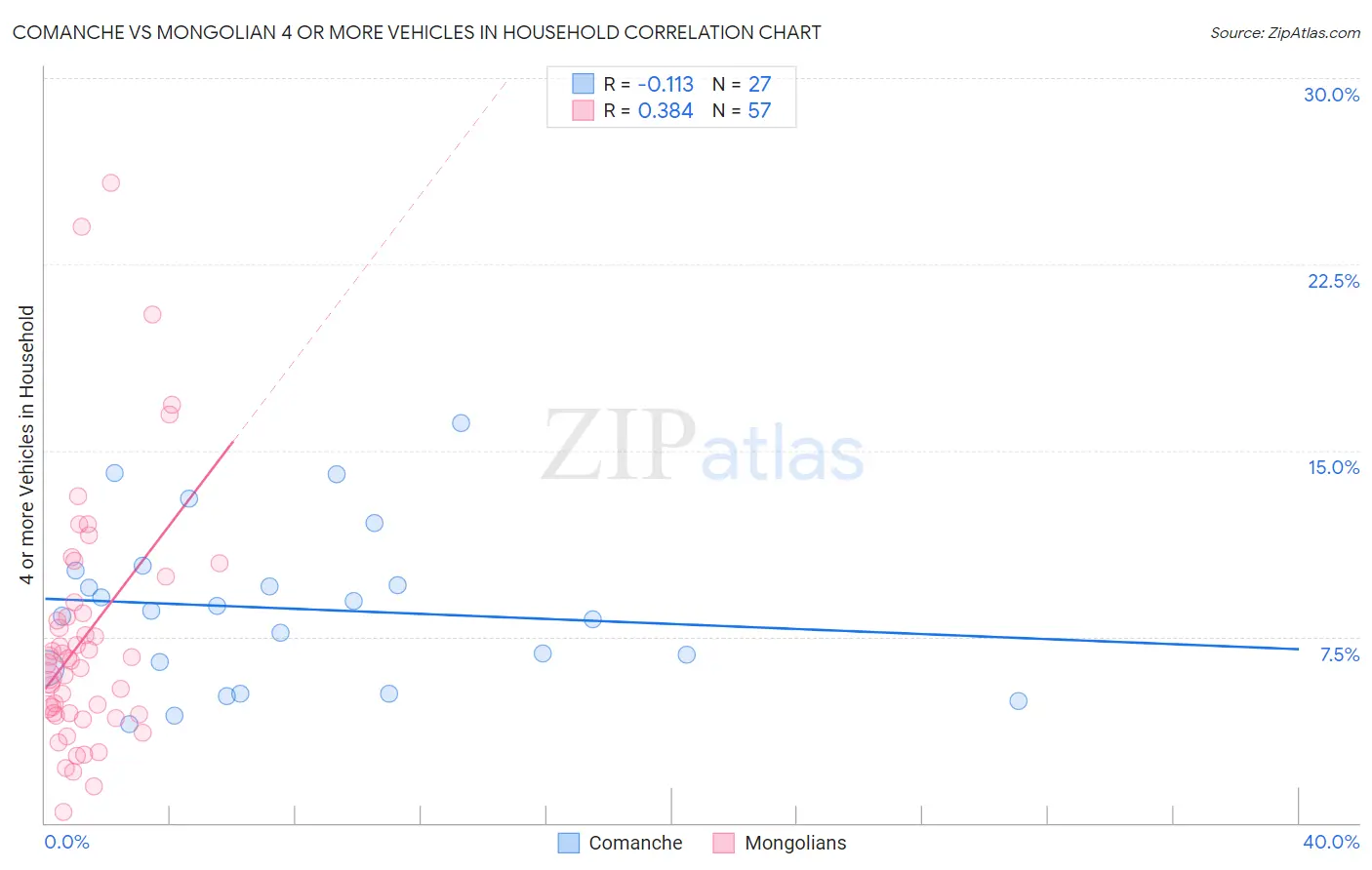 Comanche vs Mongolian 4 or more Vehicles in Household