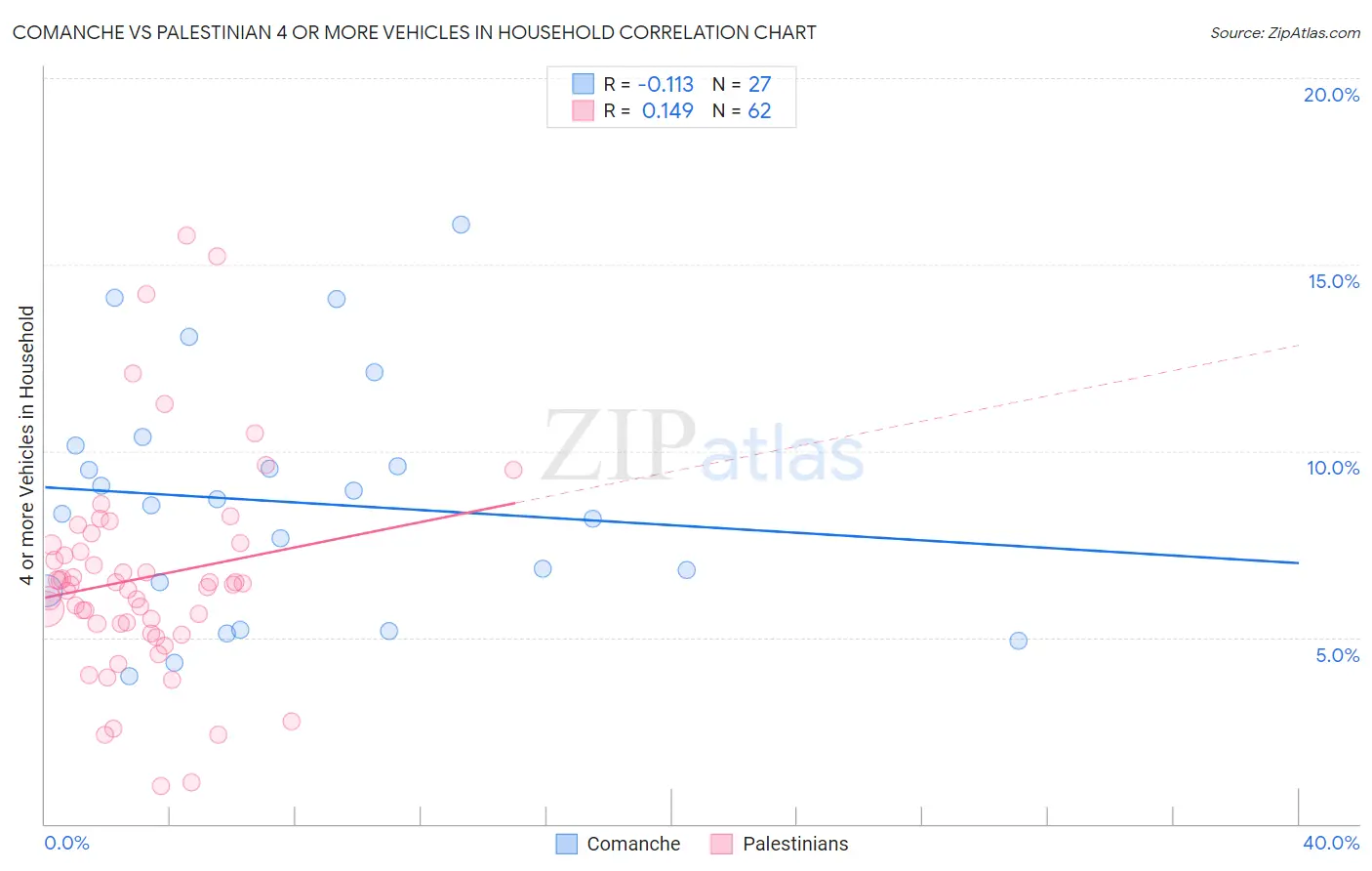 Comanche vs Palestinian 4 or more Vehicles in Household