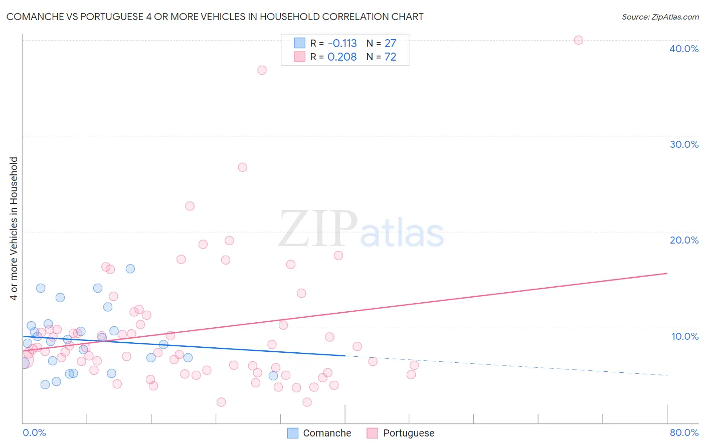 Comanche vs Portuguese 4 or more Vehicles in Household