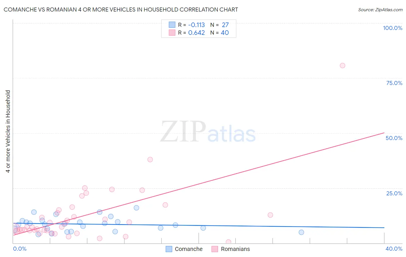Comanche vs Romanian 4 or more Vehicles in Household