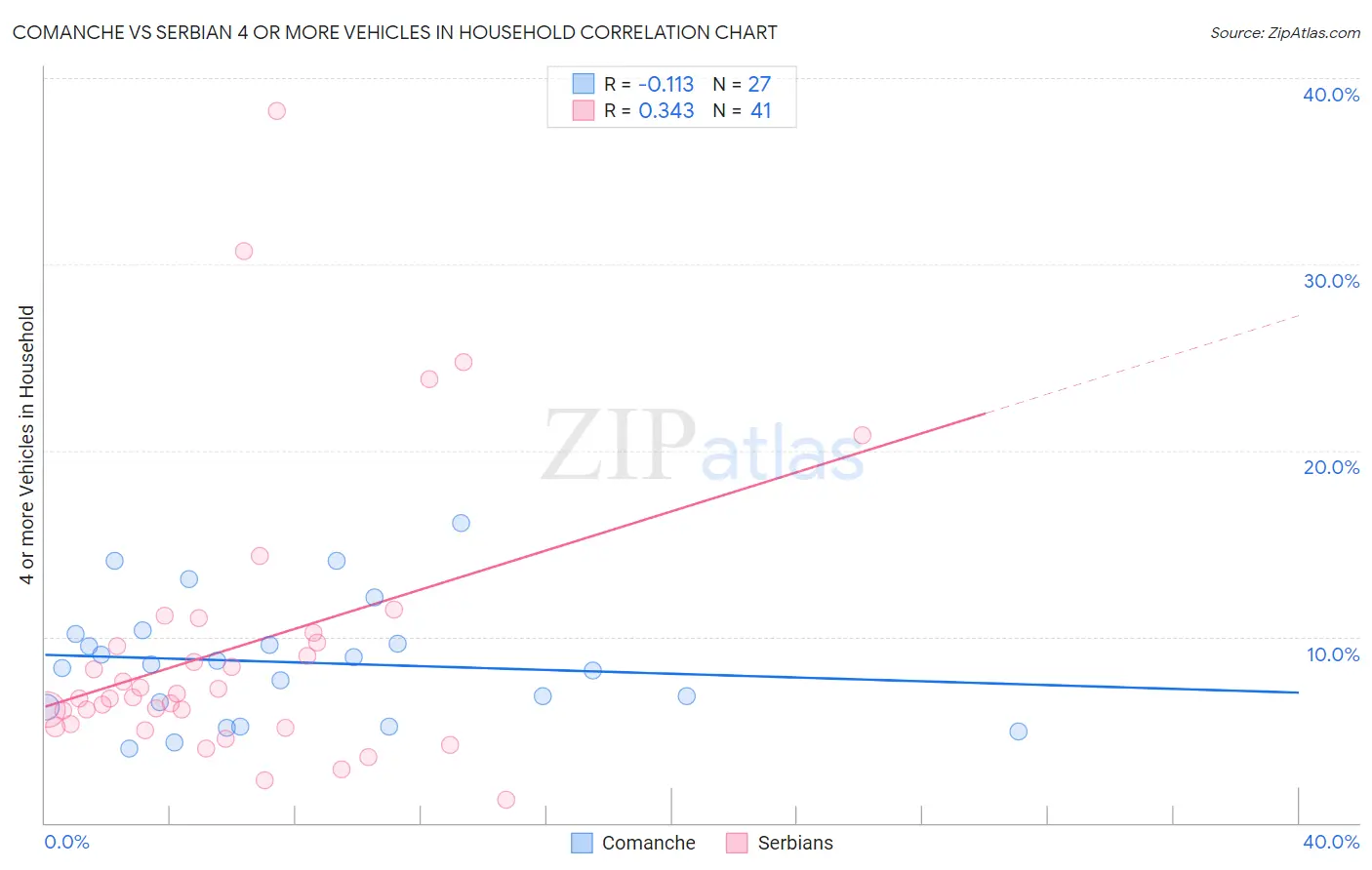 Comanche vs Serbian 4 or more Vehicles in Household
