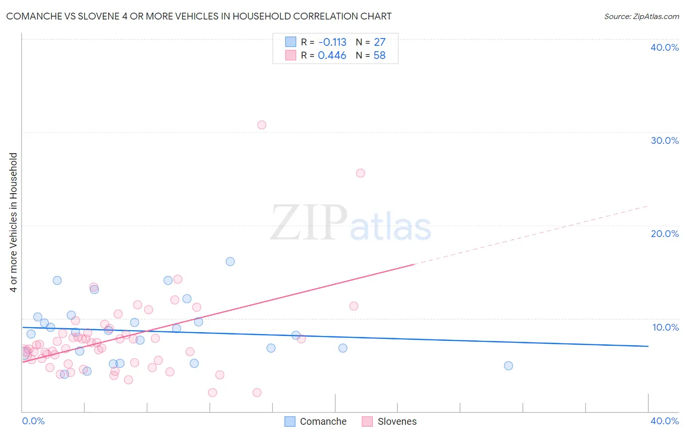 Comanche vs Slovene 4 or more Vehicles in Household