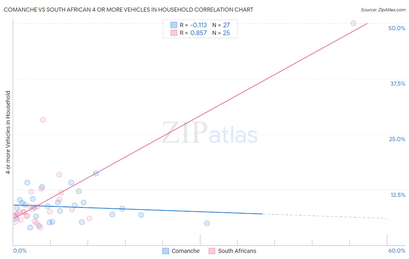 Comanche vs South African 4 or more Vehicles in Household