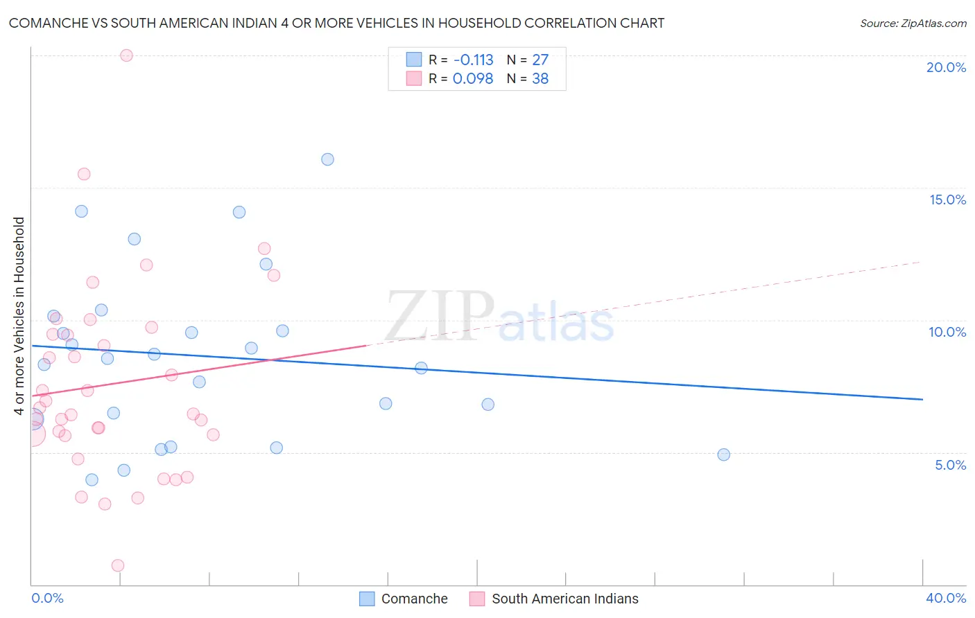 Comanche vs South American Indian 4 or more Vehicles in Household