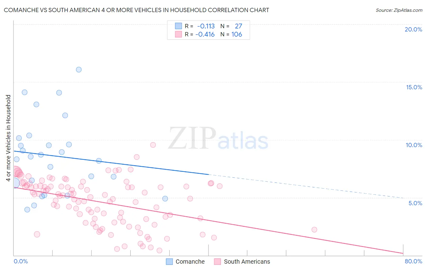Comanche vs South American 4 or more Vehicles in Household