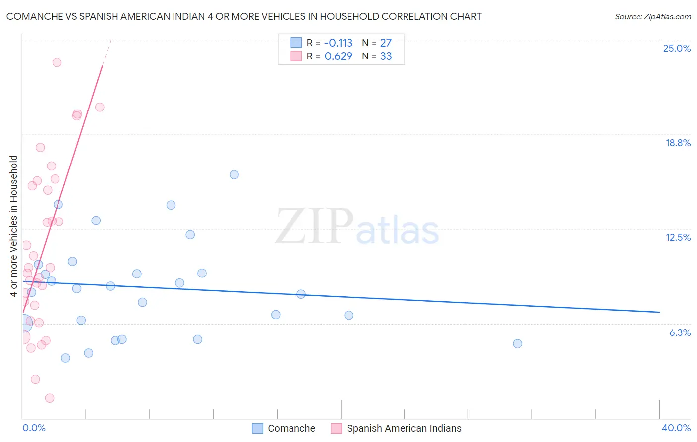 Comanche vs Spanish American Indian 4 or more Vehicles in Household