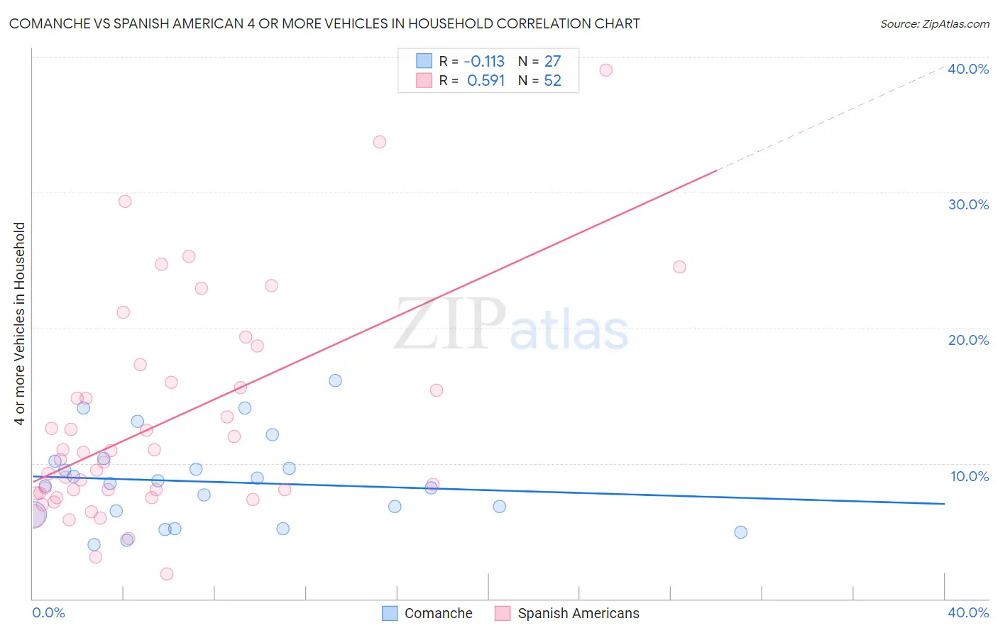 Comanche vs Spanish American 4 or more Vehicles in Household