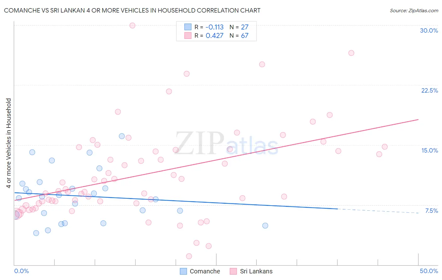 Comanche vs Sri Lankan 4 or more Vehicles in Household