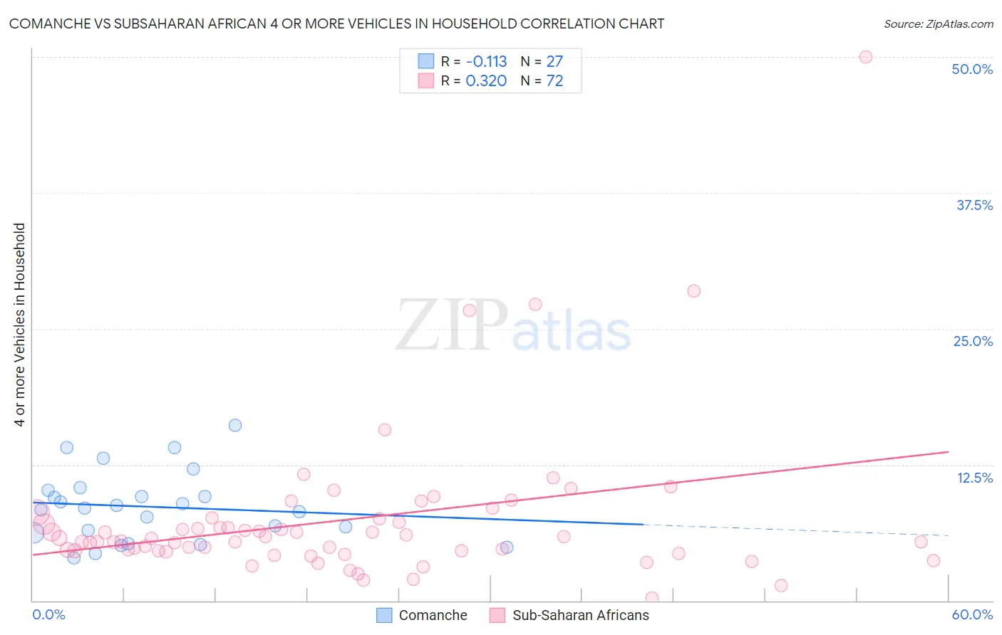 Comanche vs Subsaharan African 4 or more Vehicles in Household