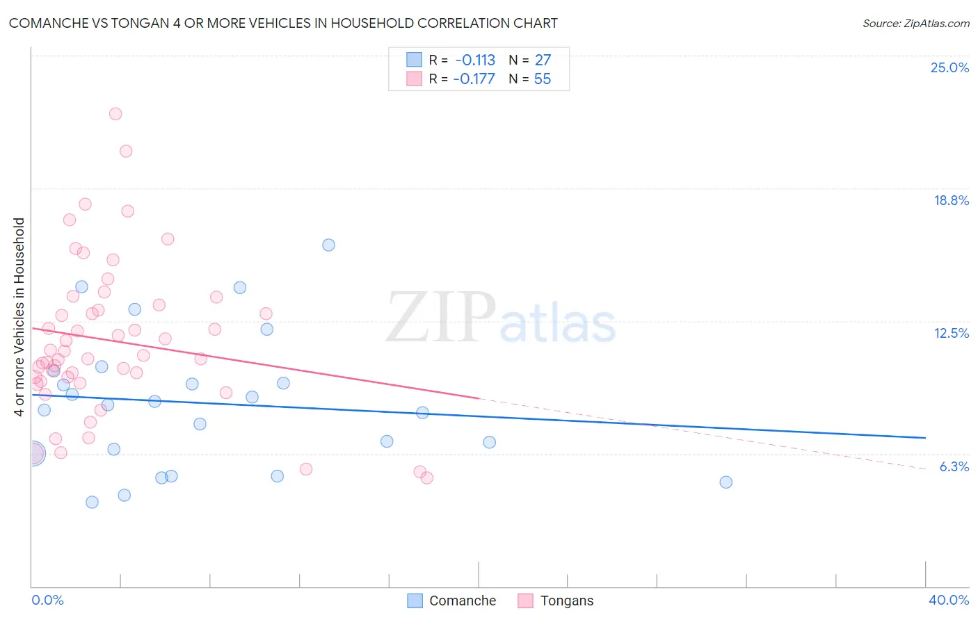 Comanche vs Tongan 4 or more Vehicles in Household
