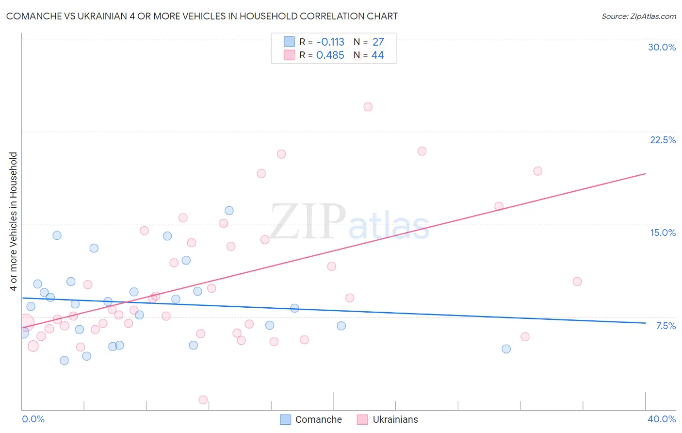 Comanche vs Ukrainian 4 or more Vehicles in Household
