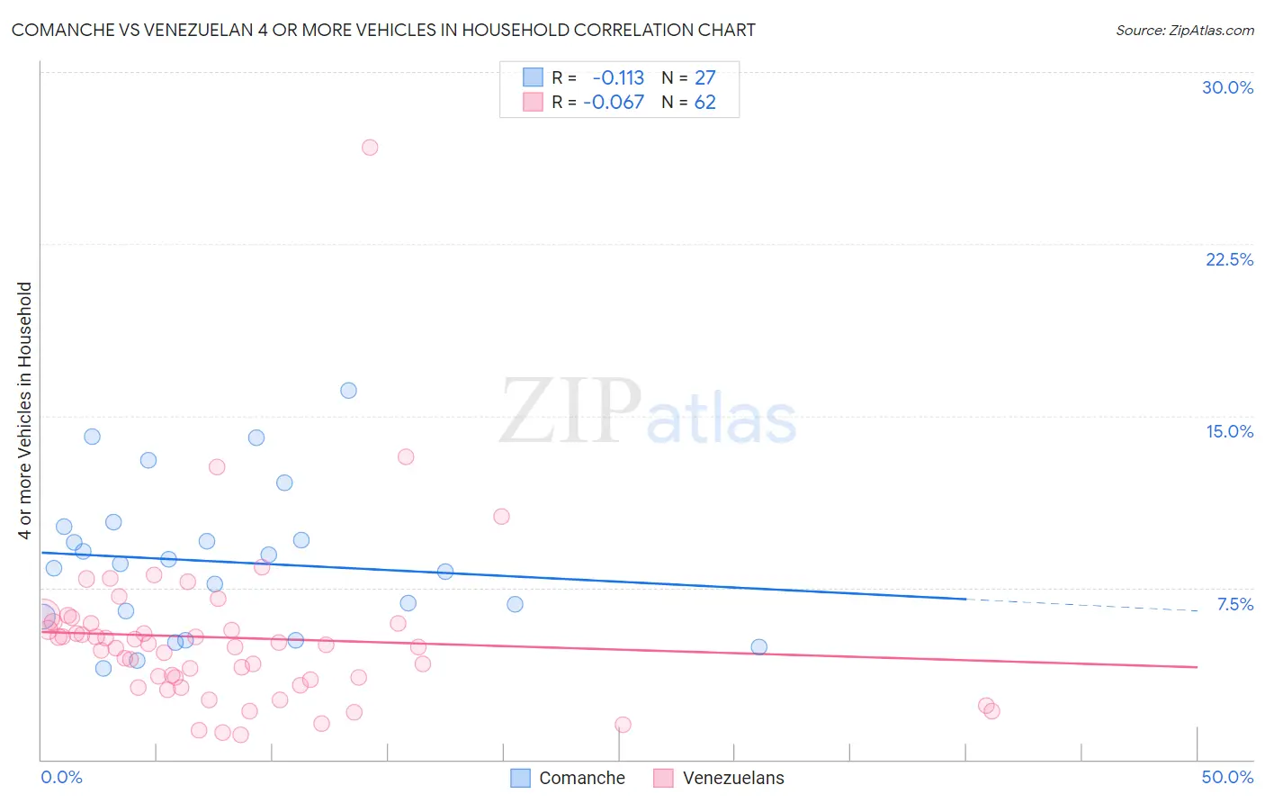 Comanche vs Venezuelan 4 or more Vehicles in Household