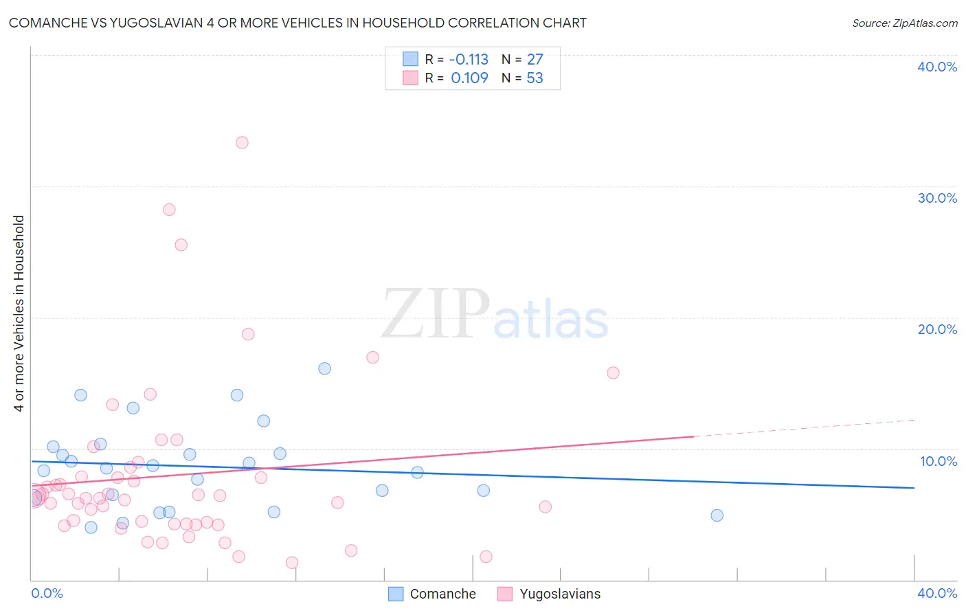 Comanche vs Yugoslavian 4 or more Vehicles in Household