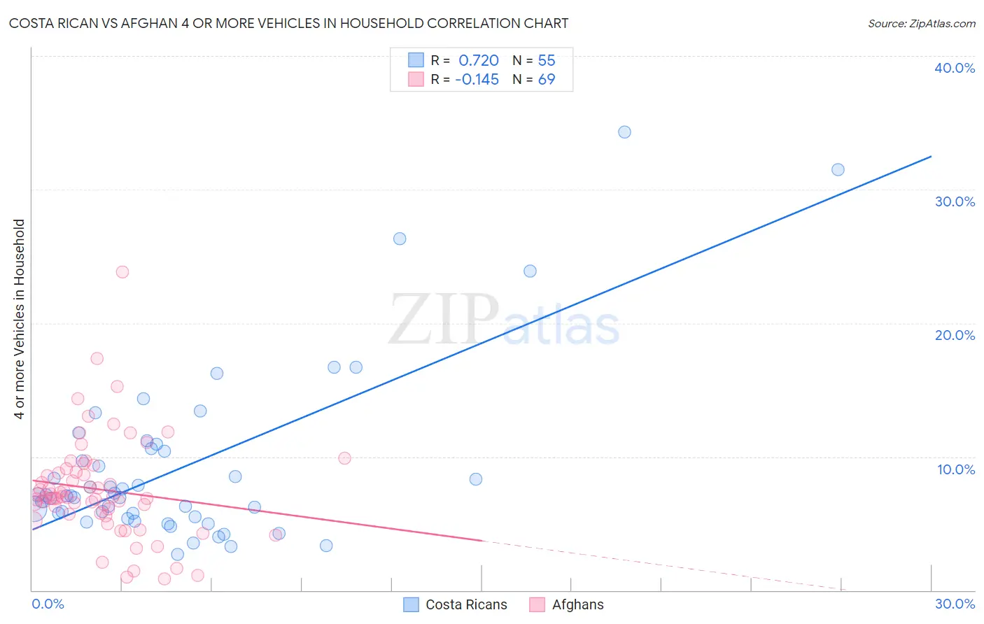 Costa Rican vs Afghan 4 or more Vehicles in Household
