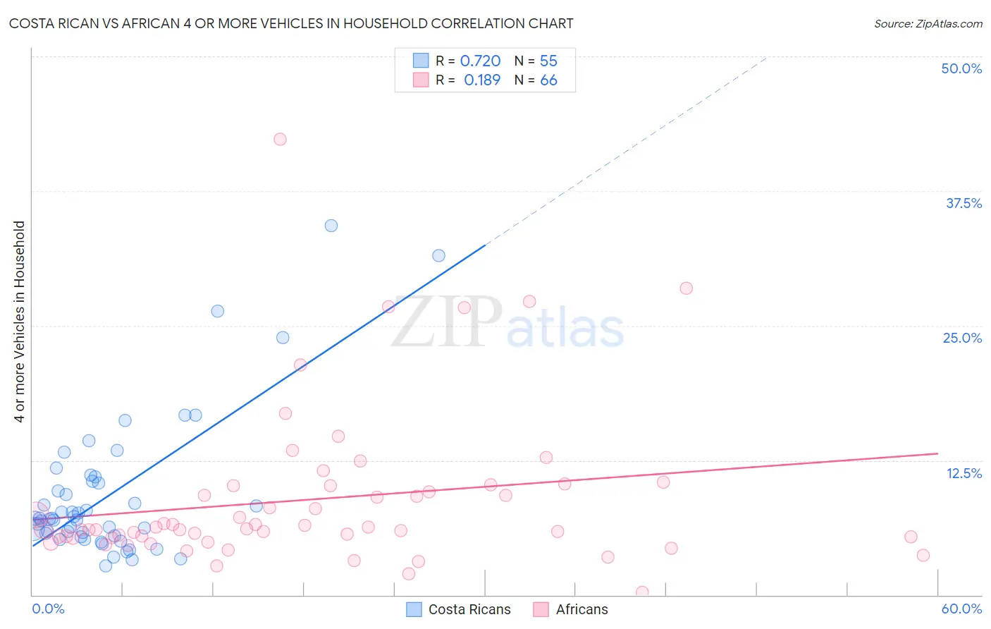 Costa Rican vs African 4 or more Vehicles in Household