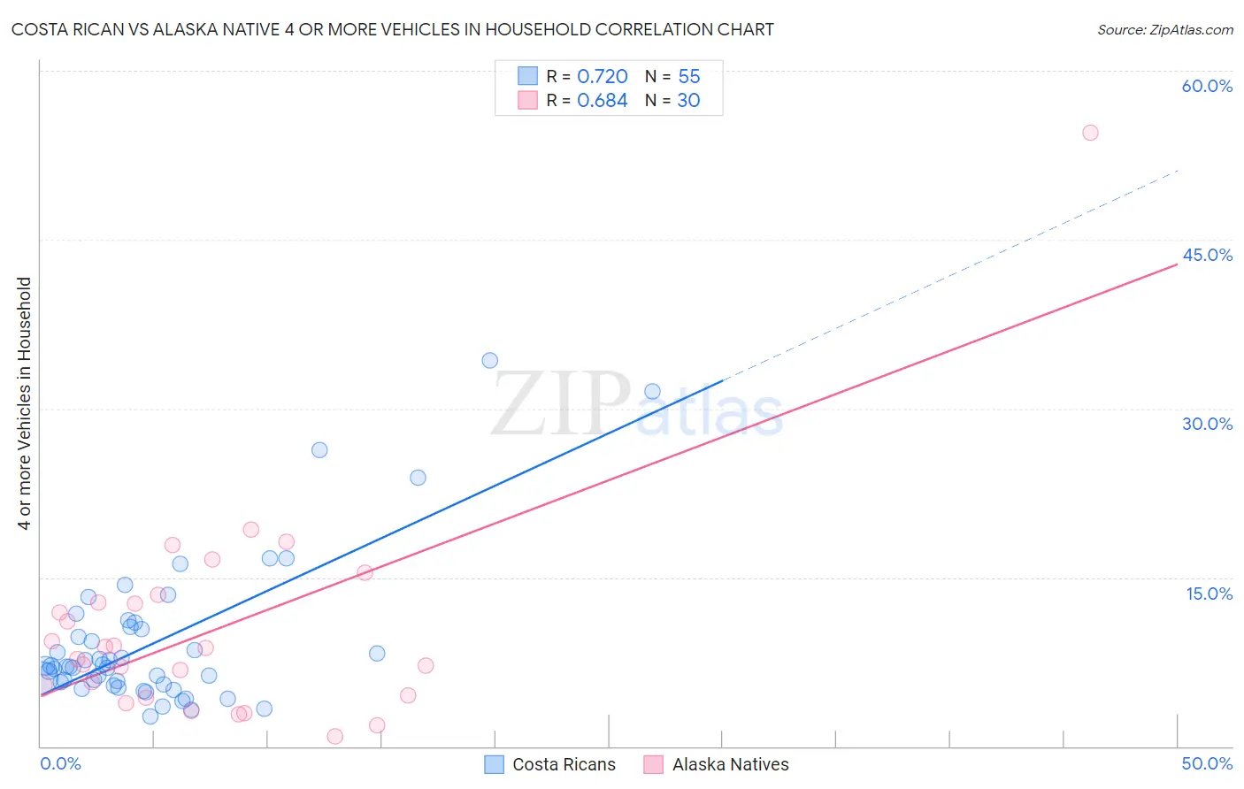 Costa Rican vs Alaska Native 4 or more Vehicles in Household