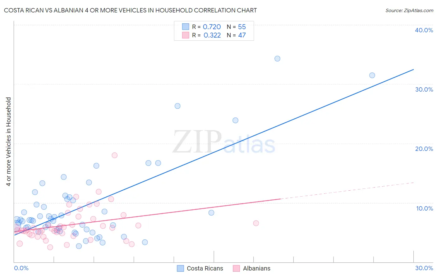 Costa Rican vs Albanian 4 or more Vehicles in Household