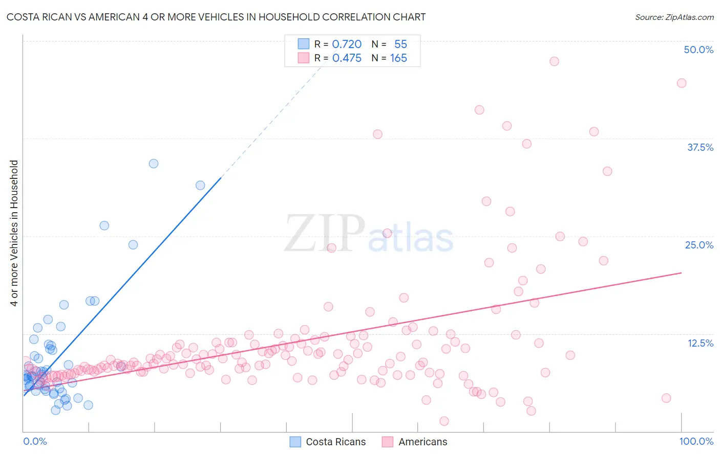 Costa Rican vs American 4 or more Vehicles in Household