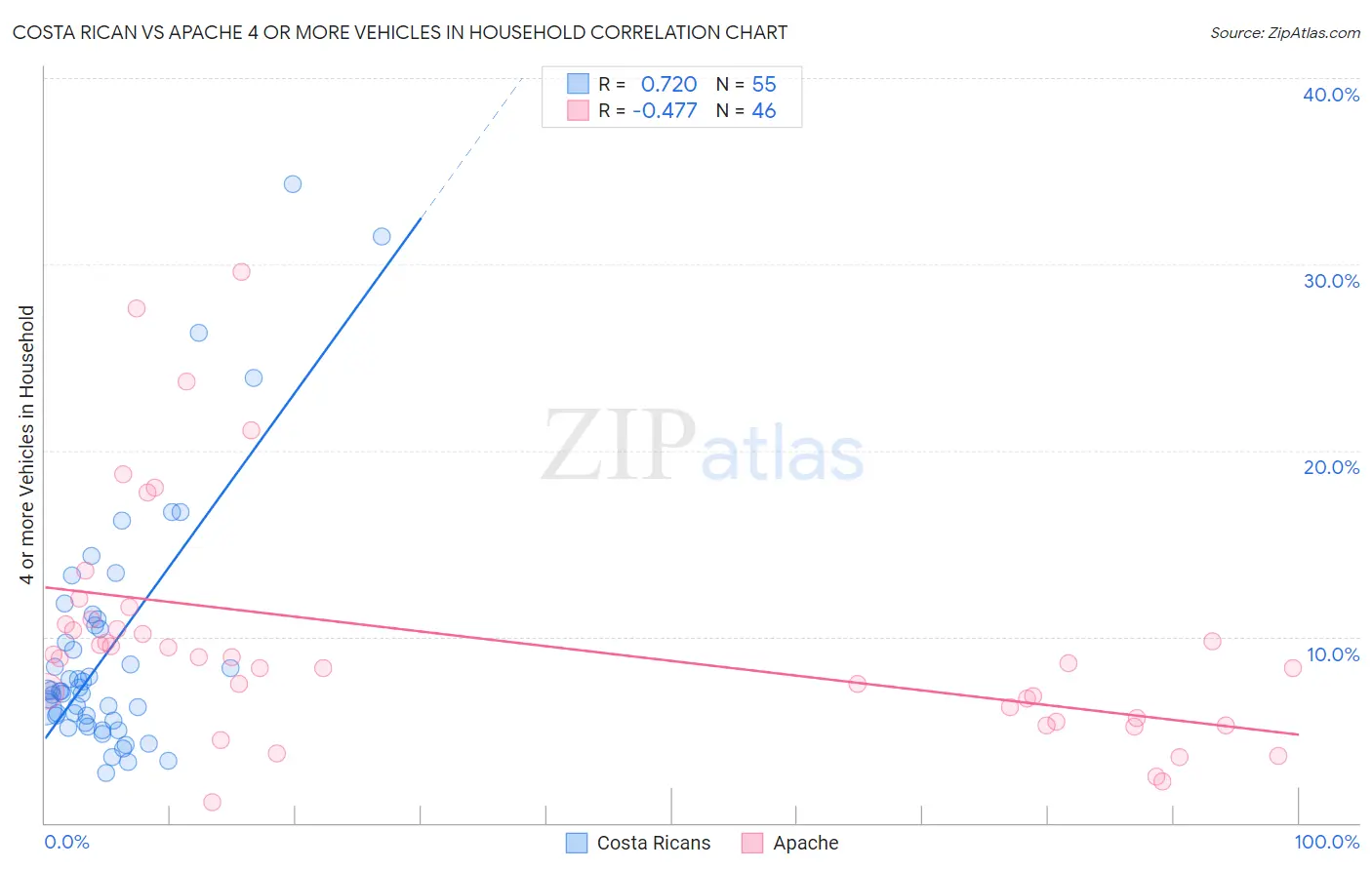 Costa Rican vs Apache 4 or more Vehicles in Household