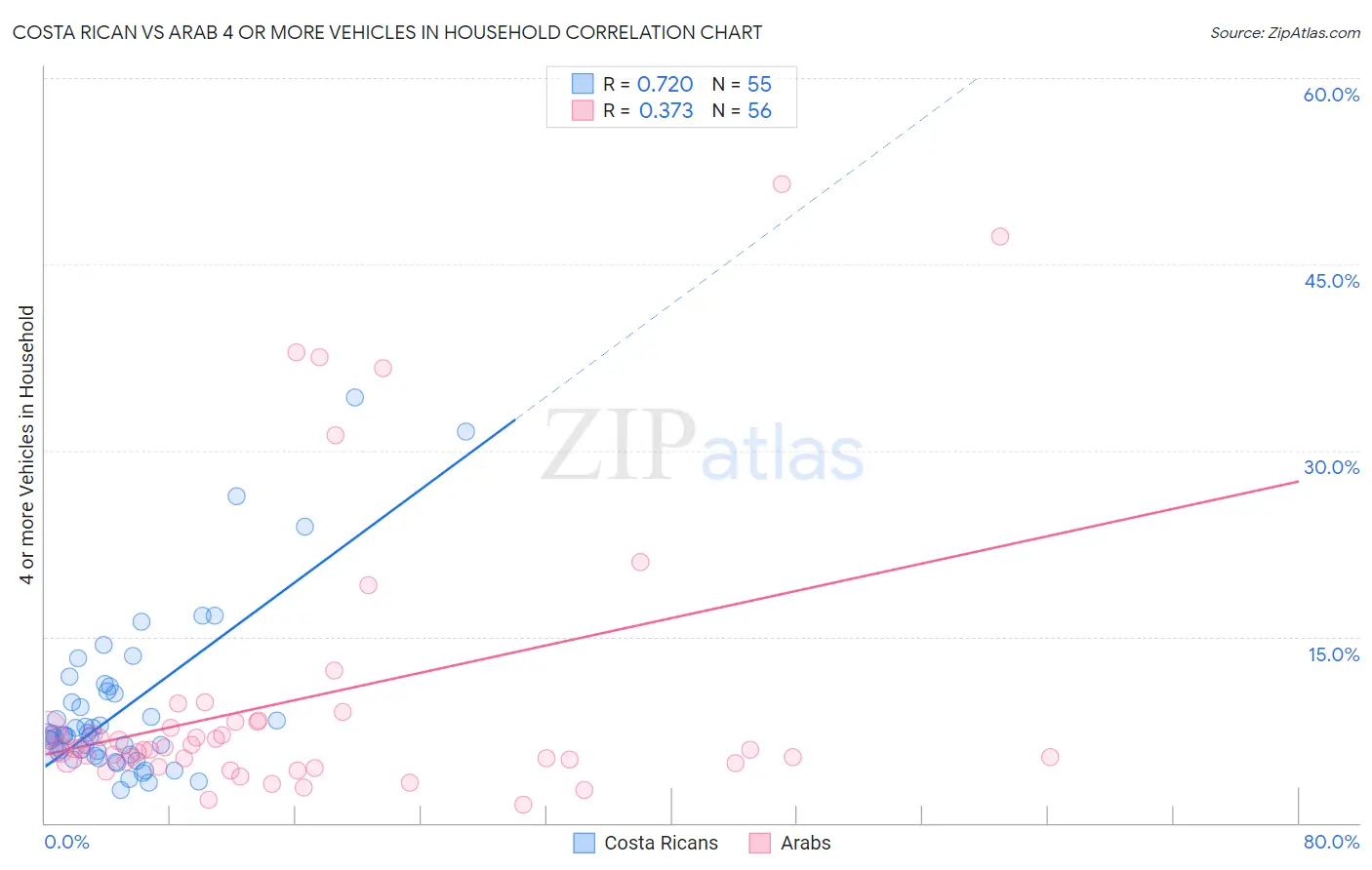 Costa Rican vs Arab 4 or more Vehicles in Household