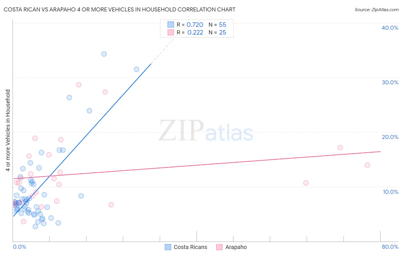 Costa Rican vs Arapaho 4 or more Vehicles in Household