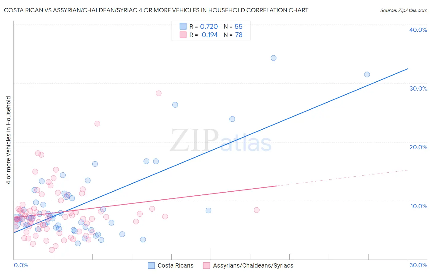 Costa Rican vs Assyrian/Chaldean/Syriac 4 or more Vehicles in Household
