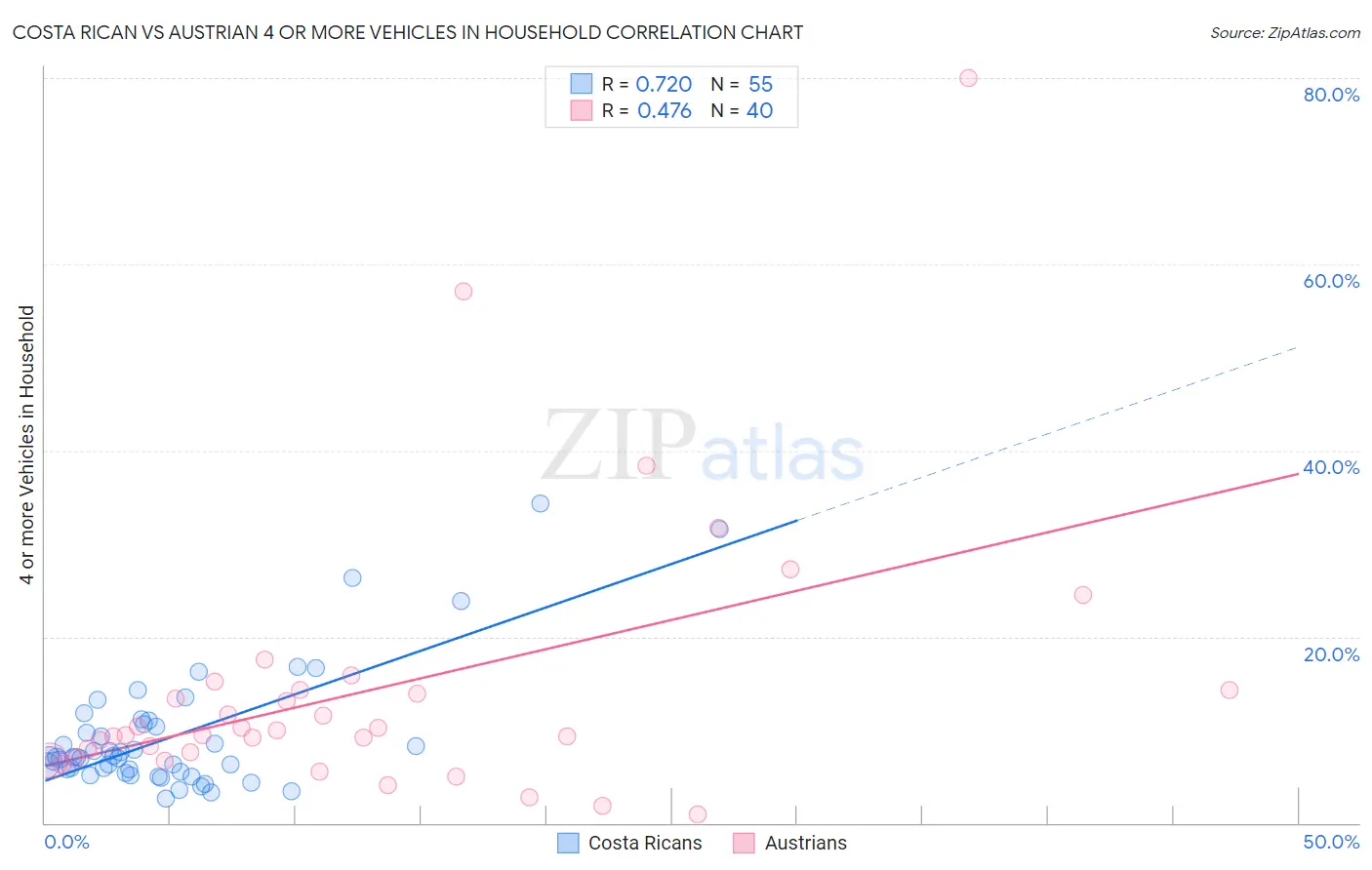 Costa Rican vs Austrian 4 or more Vehicles in Household