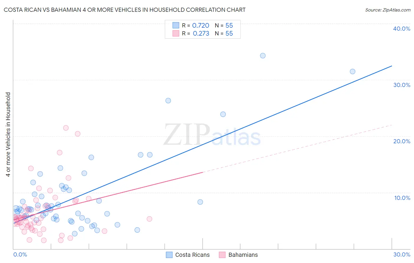 Costa Rican vs Bahamian 4 or more Vehicles in Household