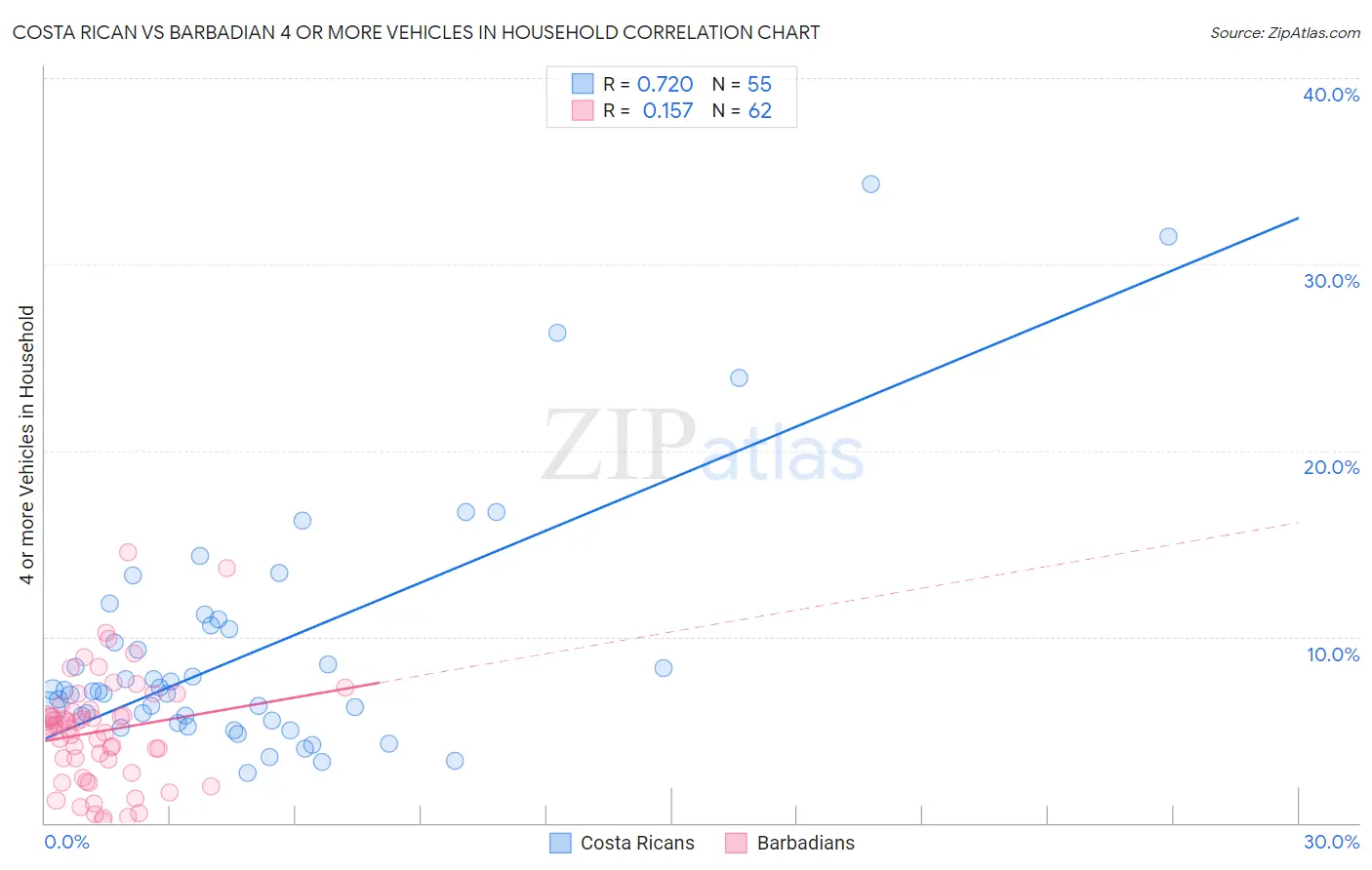 Costa Rican vs Barbadian 4 or more Vehicles in Household