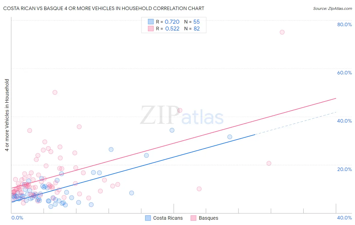Costa Rican vs Basque 4 or more Vehicles in Household