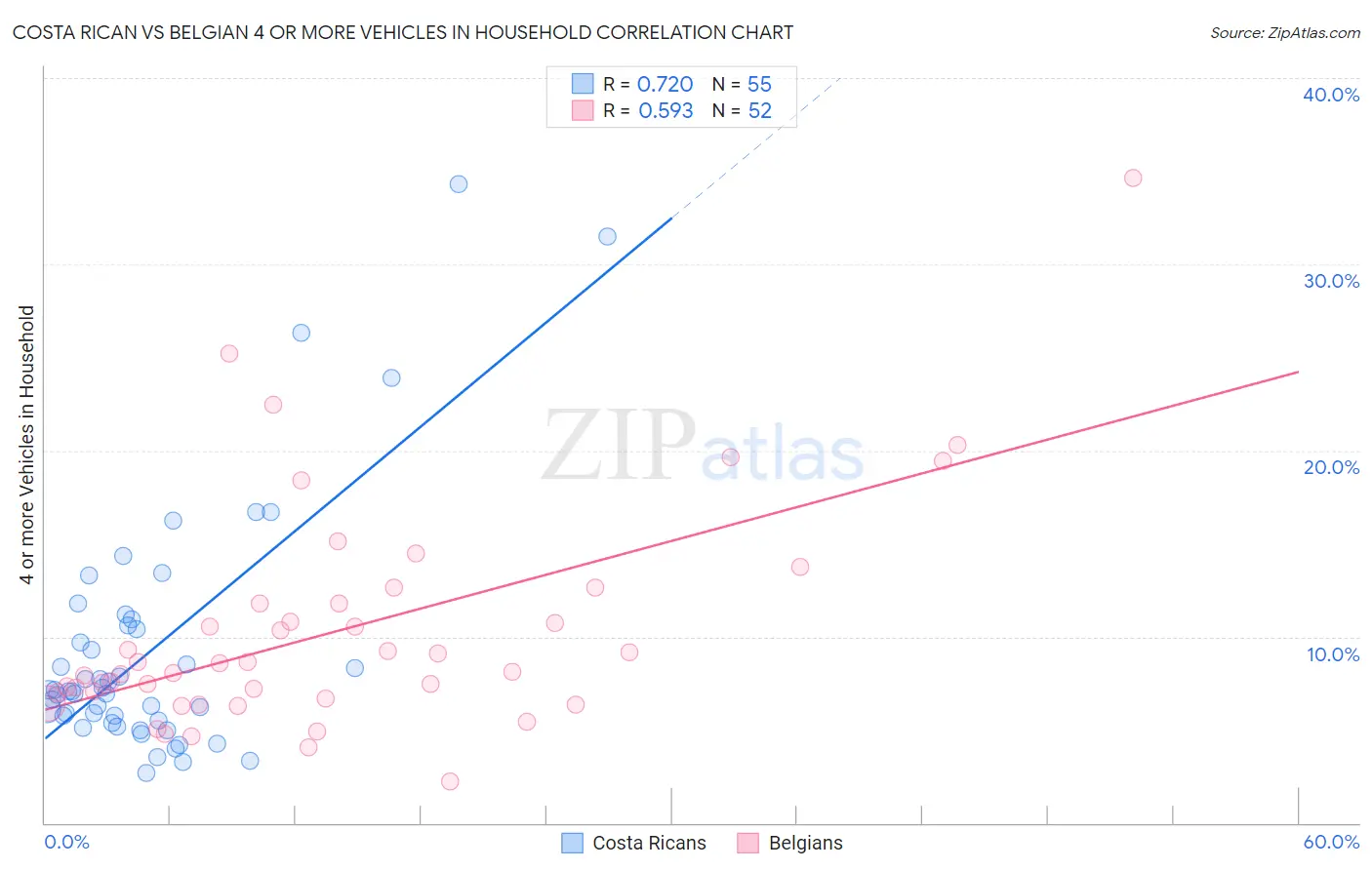 Costa Rican vs Belgian 4 or more Vehicles in Household