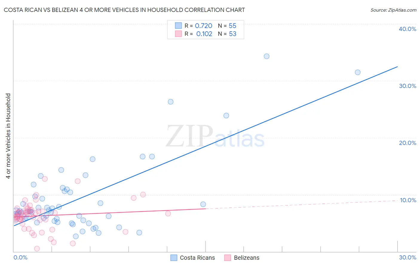Costa Rican vs Belizean 4 or more Vehicles in Household