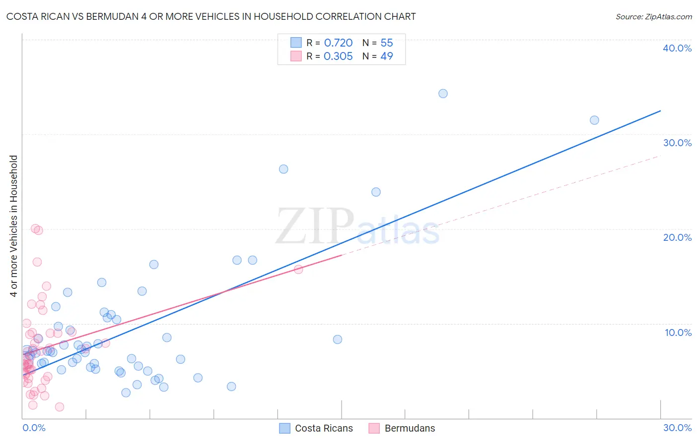 Costa Rican vs Bermudan 4 or more Vehicles in Household