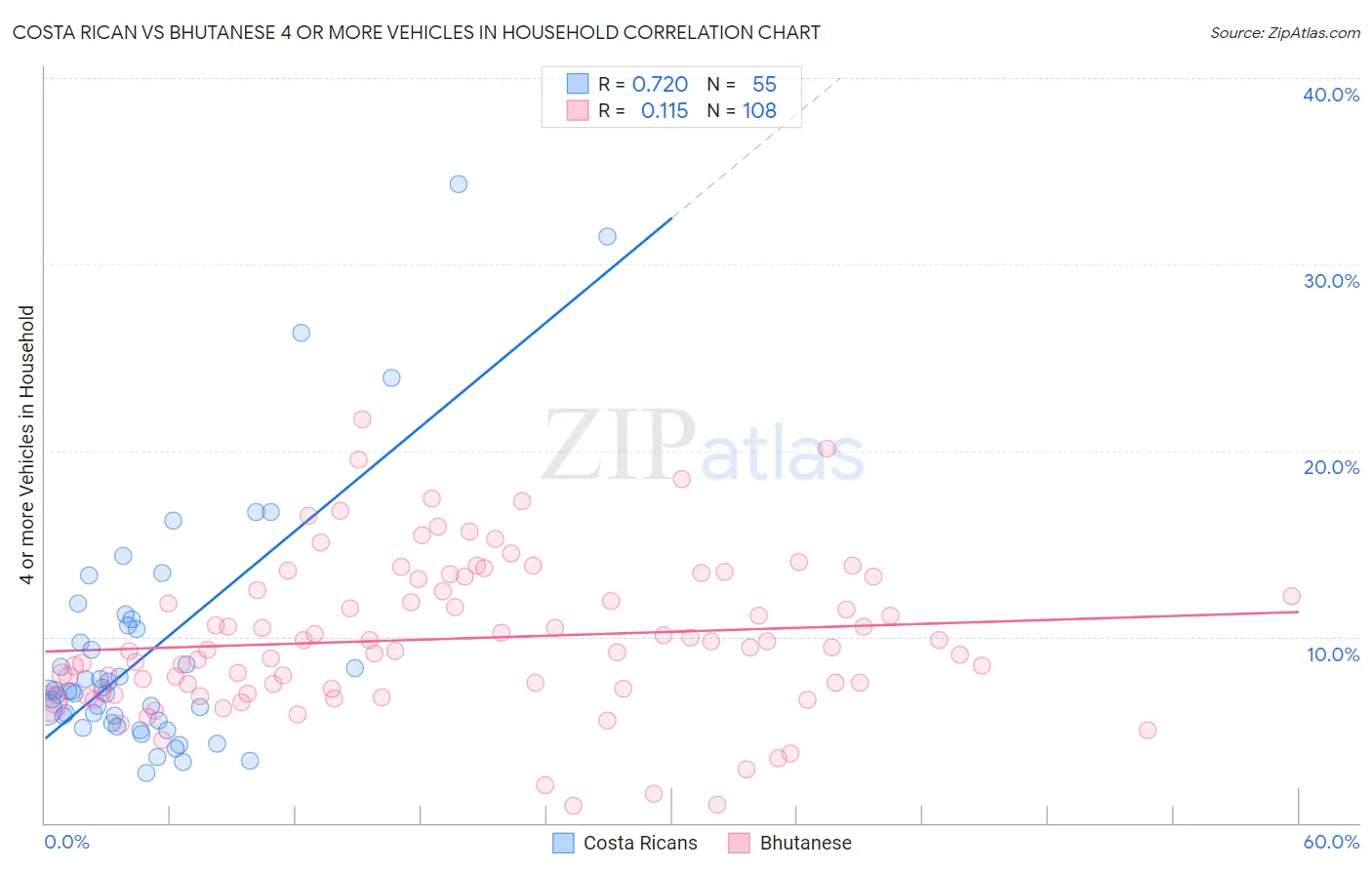 Costa Rican vs Bhutanese 4 or more Vehicles in Household