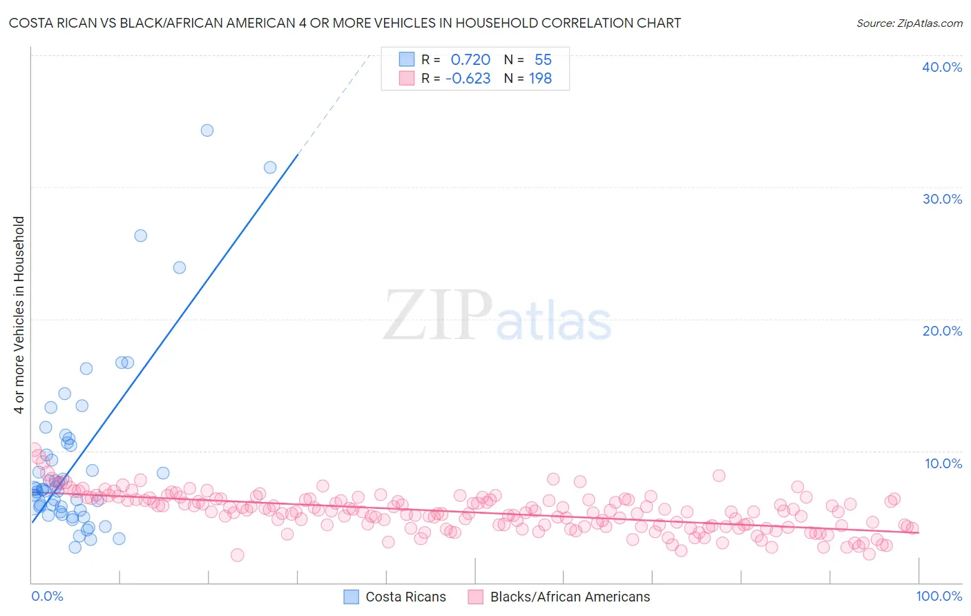 Costa Rican vs Black/African American 4 or more Vehicles in Household