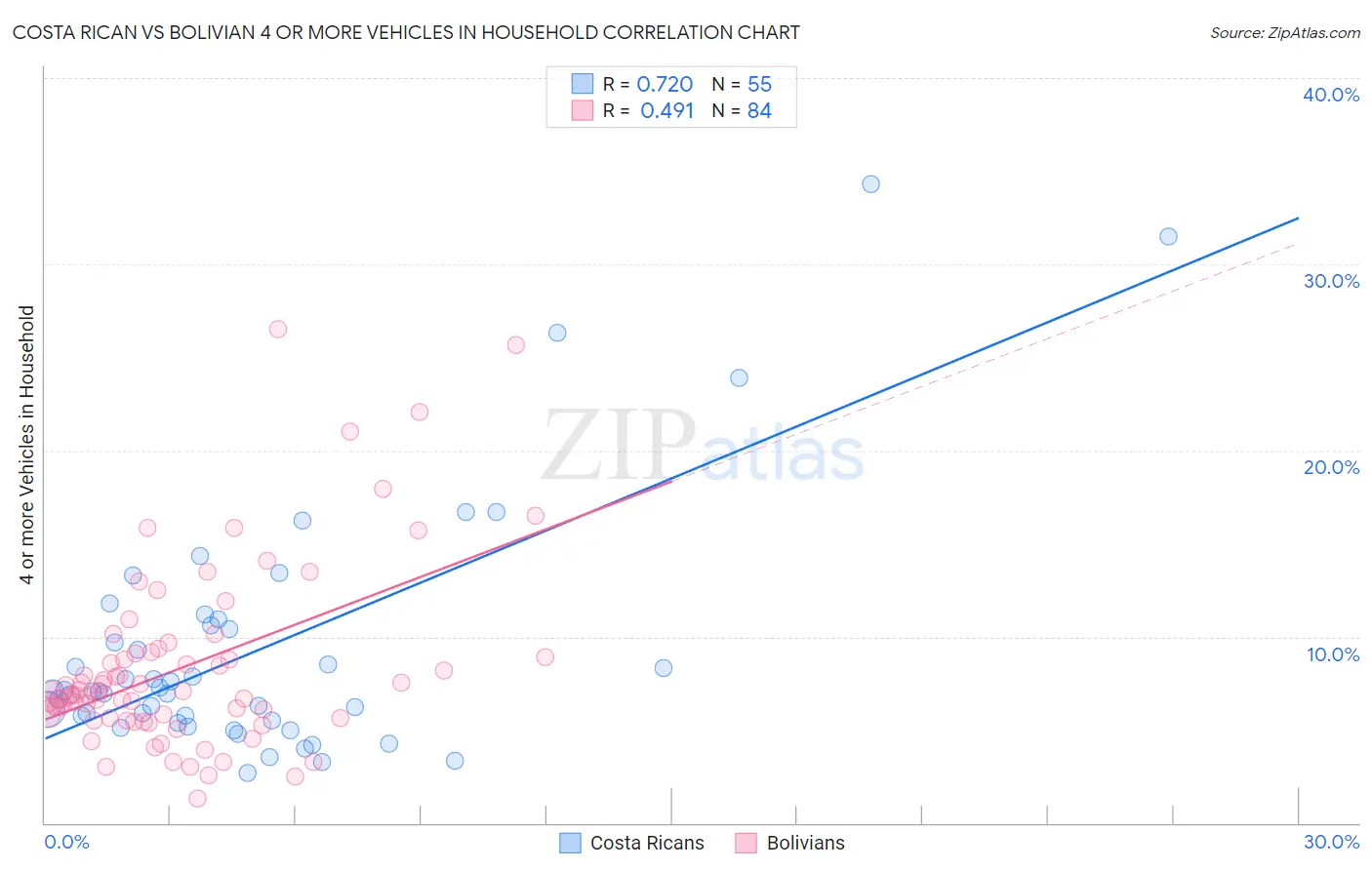 Costa Rican vs Bolivian 4 or more Vehicles in Household
