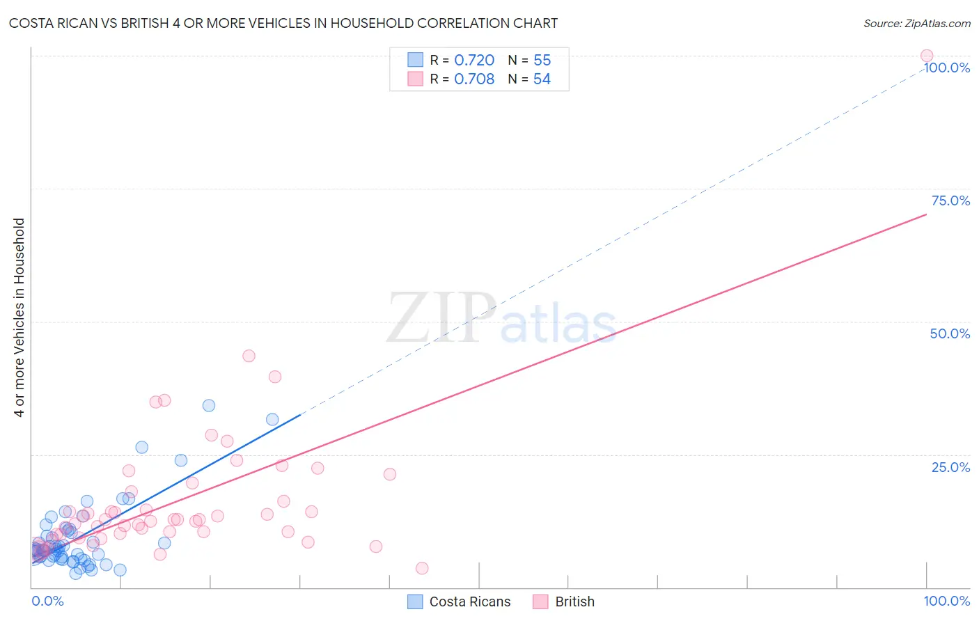 Costa Rican vs British 4 or more Vehicles in Household