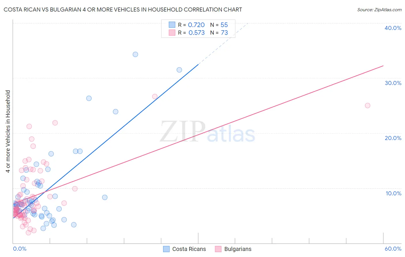 Costa Rican vs Bulgarian 4 or more Vehicles in Household