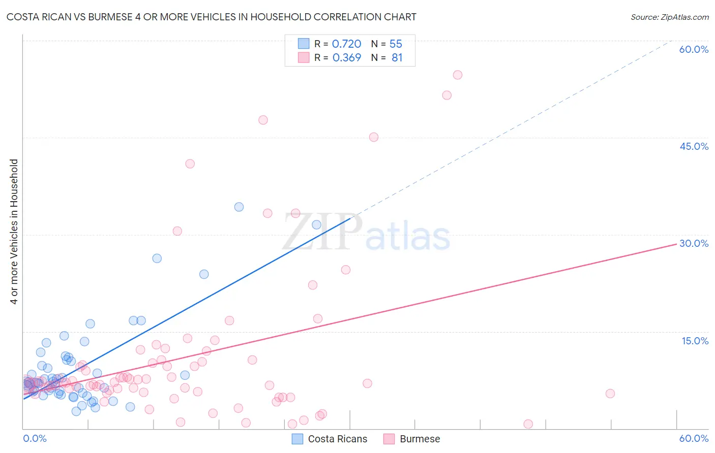 Costa Rican vs Burmese 4 or more Vehicles in Household