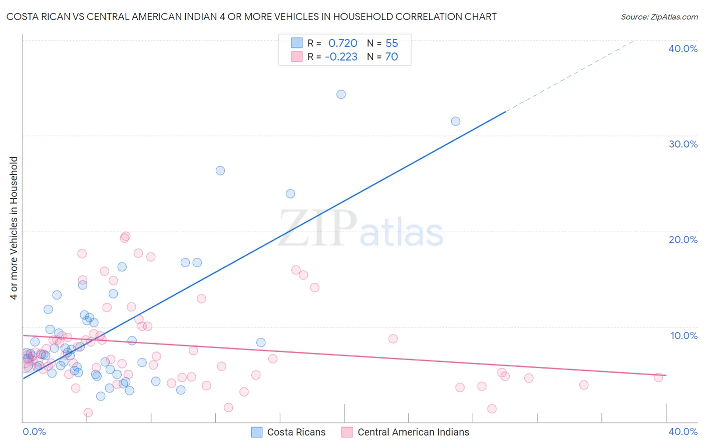 Costa Rican vs Central American Indian 4 or more Vehicles in Household