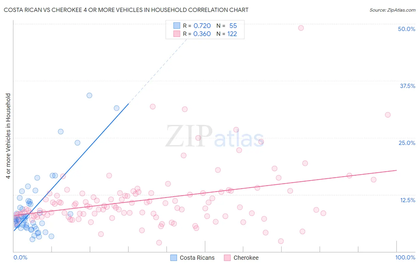 Costa Rican vs Cherokee 4 or more Vehicles in Household