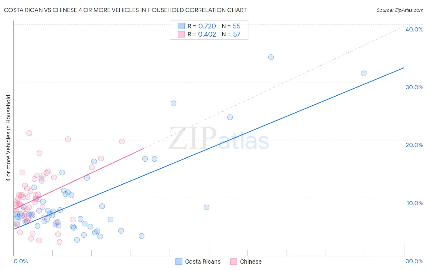 Costa Rican vs Chinese 4 or more Vehicles in Household