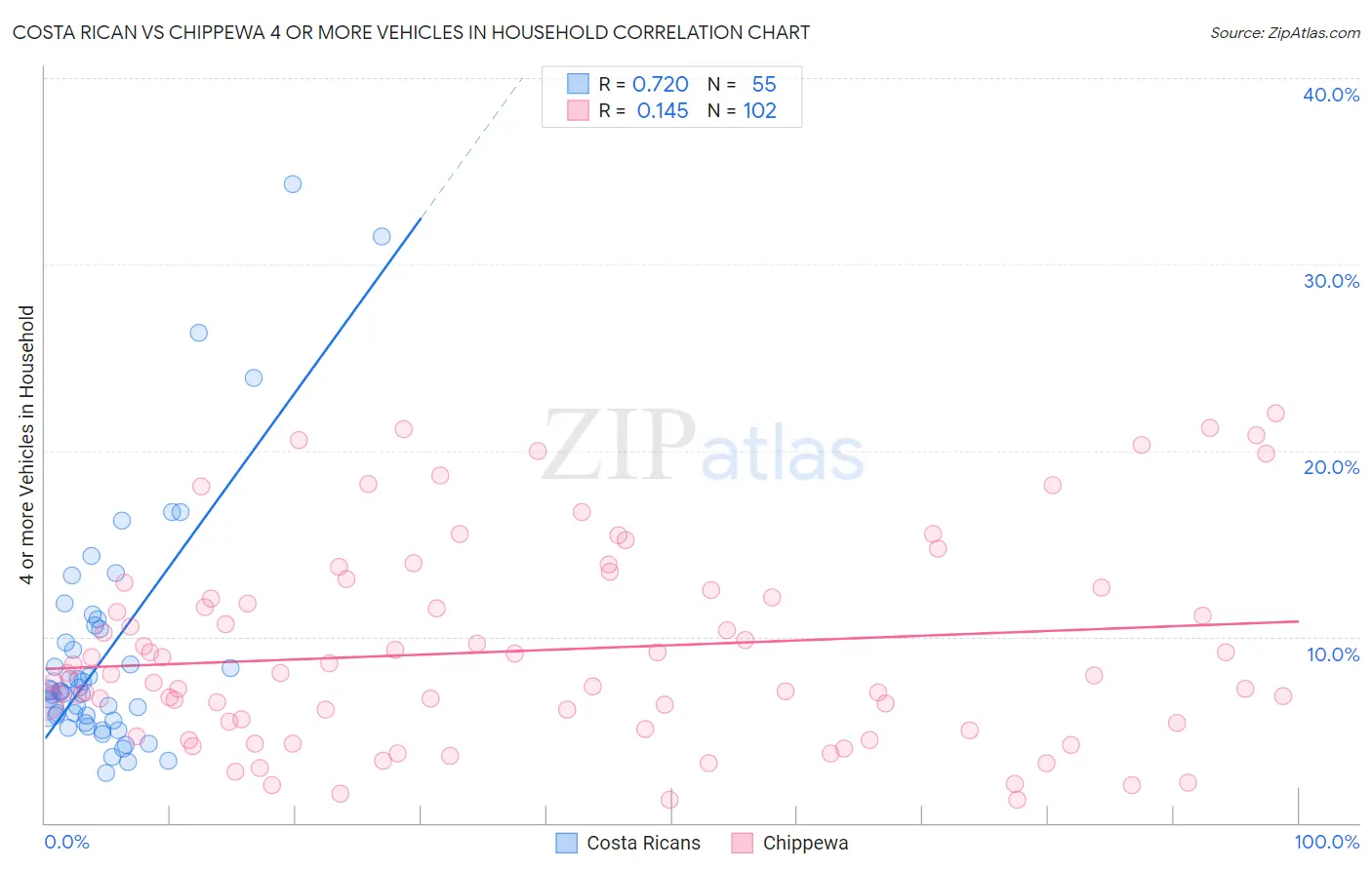 Costa Rican vs Chippewa 4 or more Vehicles in Household