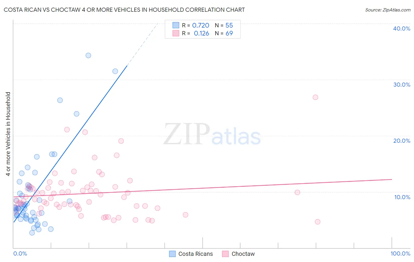 Costa Rican vs Choctaw 4 or more Vehicles in Household