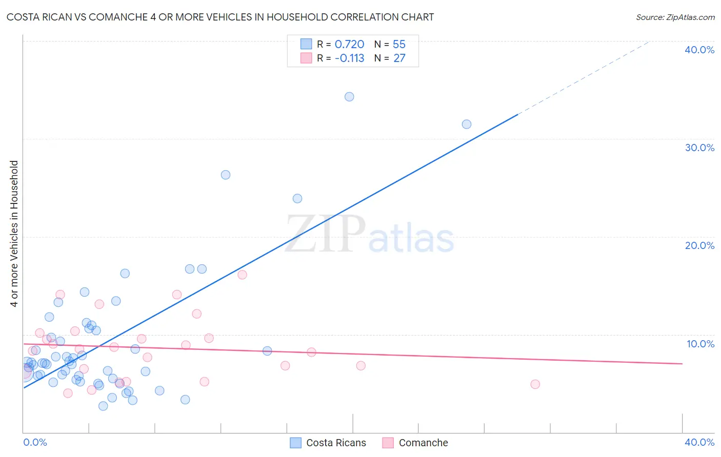 Costa Rican vs Comanche 4 or more Vehicles in Household