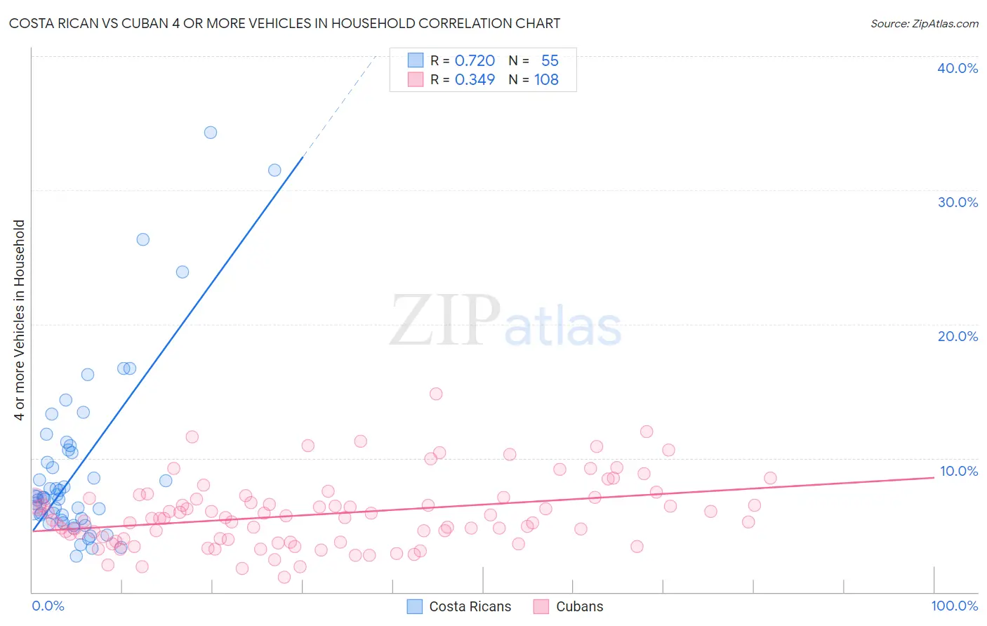 Costa Rican vs Cuban 4 or more Vehicles in Household